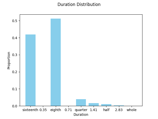 Duration Distribution