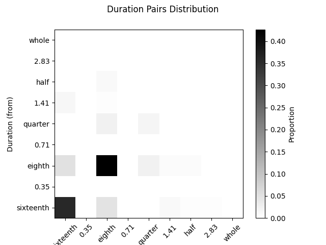 Duration Pairs Distribution