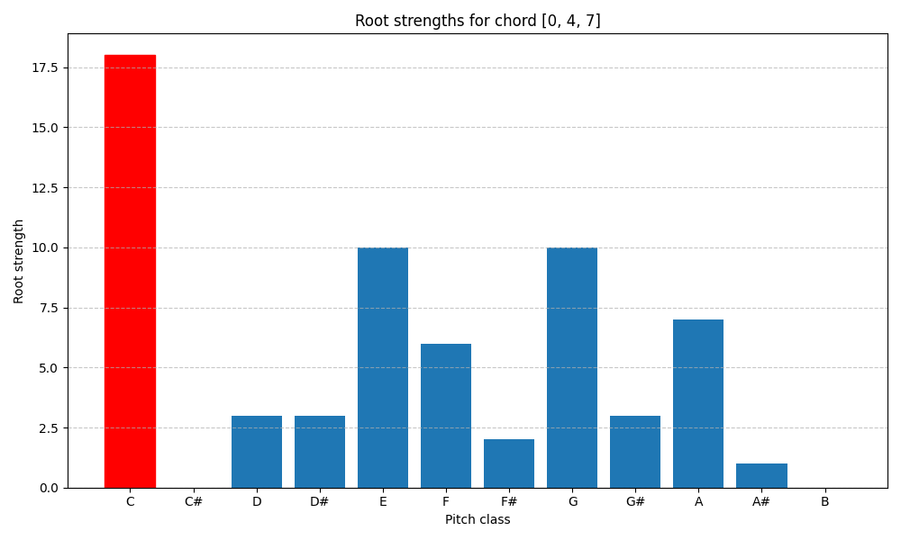 Root strengths for chord [0, 4, 7]