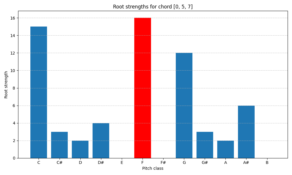 Root strengths for chord [0, 5, 7]