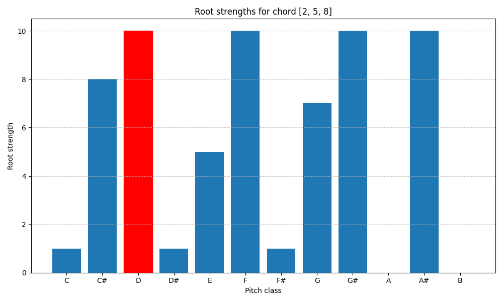 Root strengths for chord [2, 5, 8]